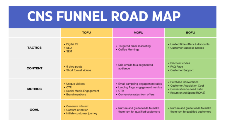 Full Funnel Road Map