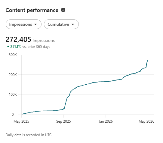 LI content year - may 2026